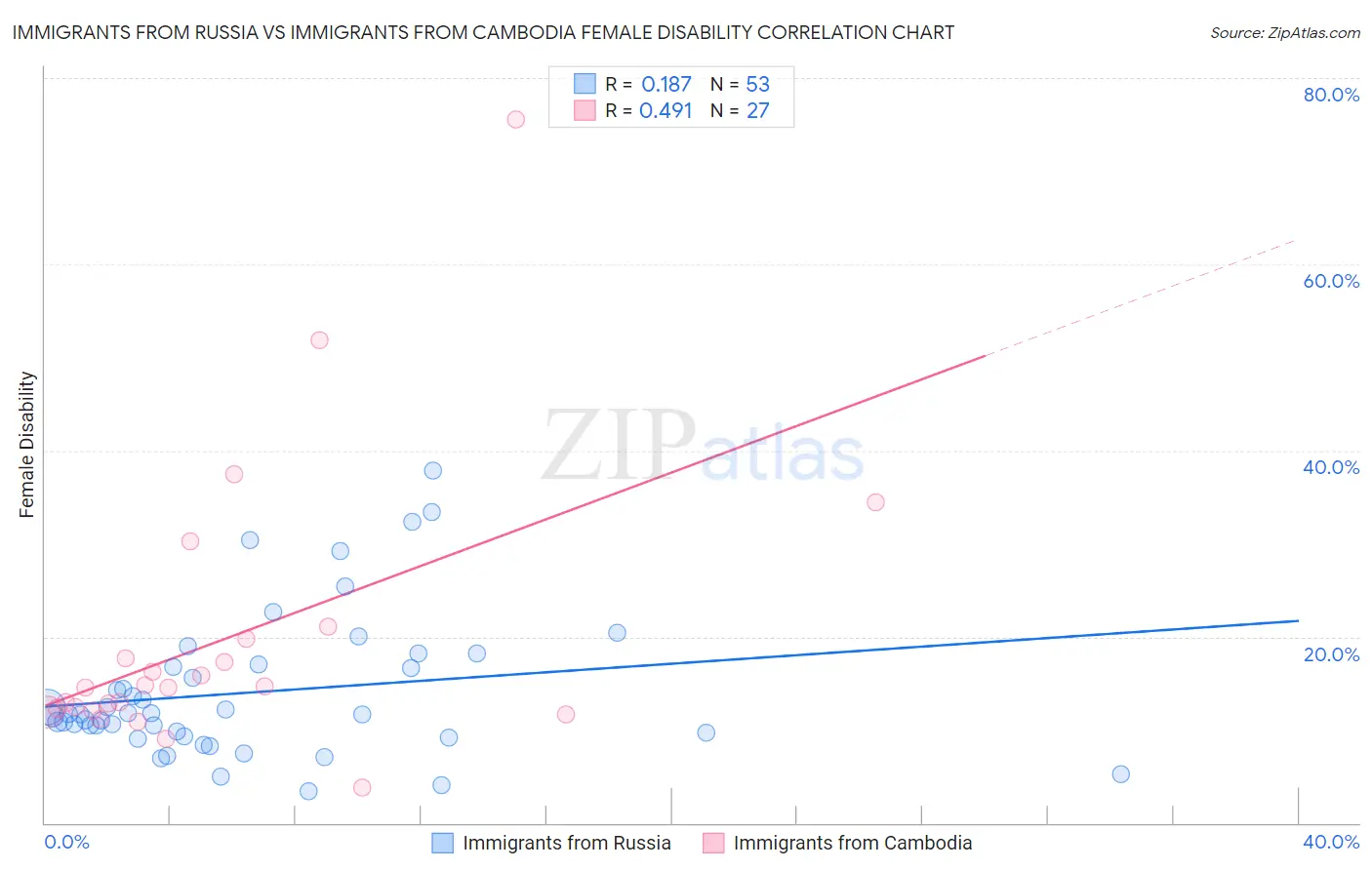 Immigrants from Russia vs Immigrants from Cambodia Female Disability
