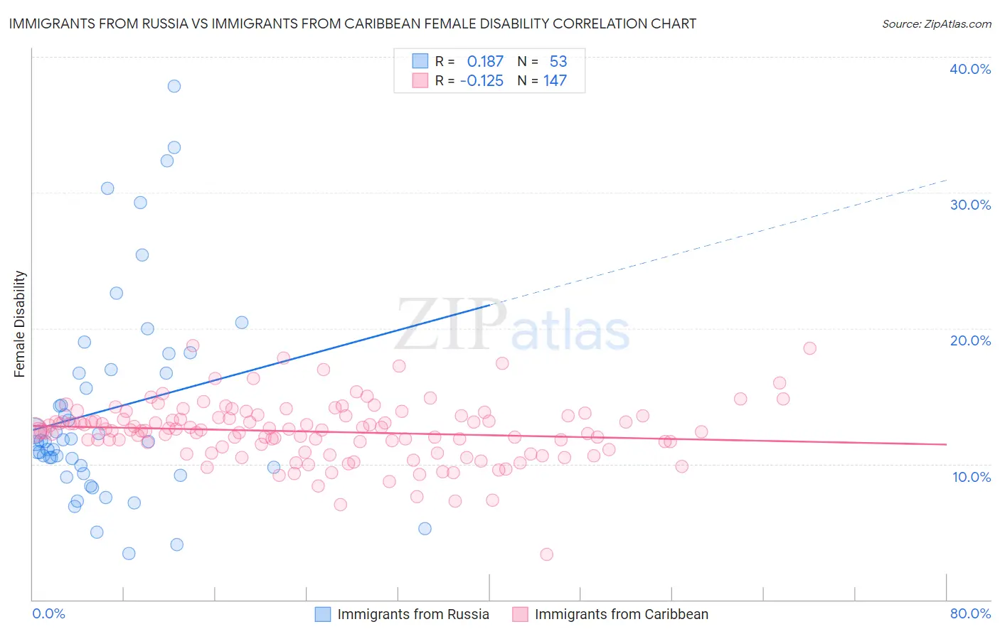 Immigrants from Russia vs Immigrants from Caribbean Female Disability