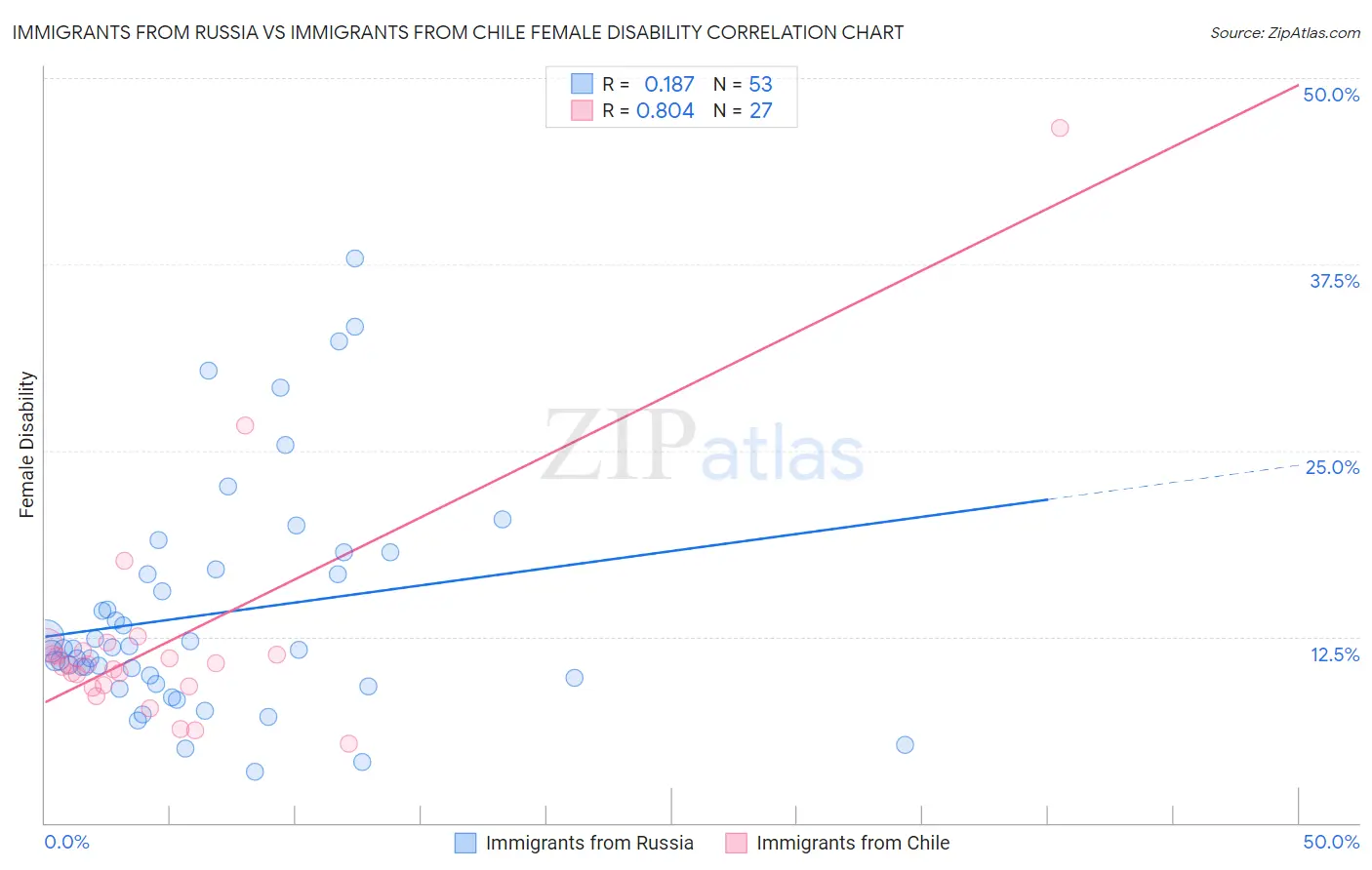 Immigrants from Russia vs Immigrants from Chile Female Disability