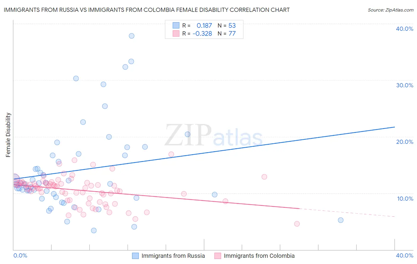 Immigrants from Russia vs Immigrants from Colombia Female Disability