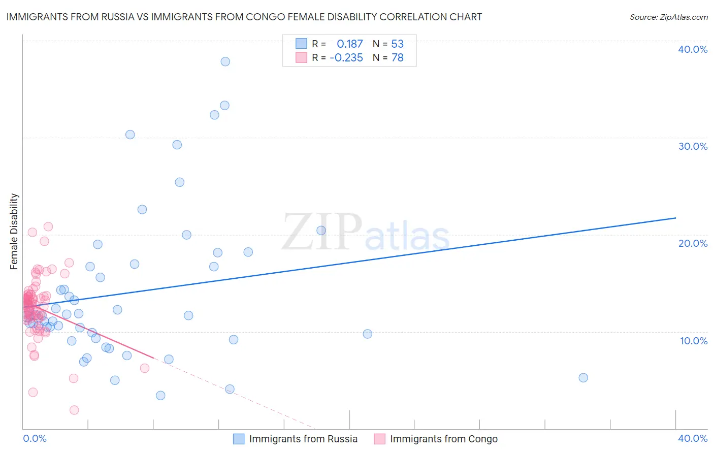 Immigrants from Russia vs Immigrants from Congo Female Disability
