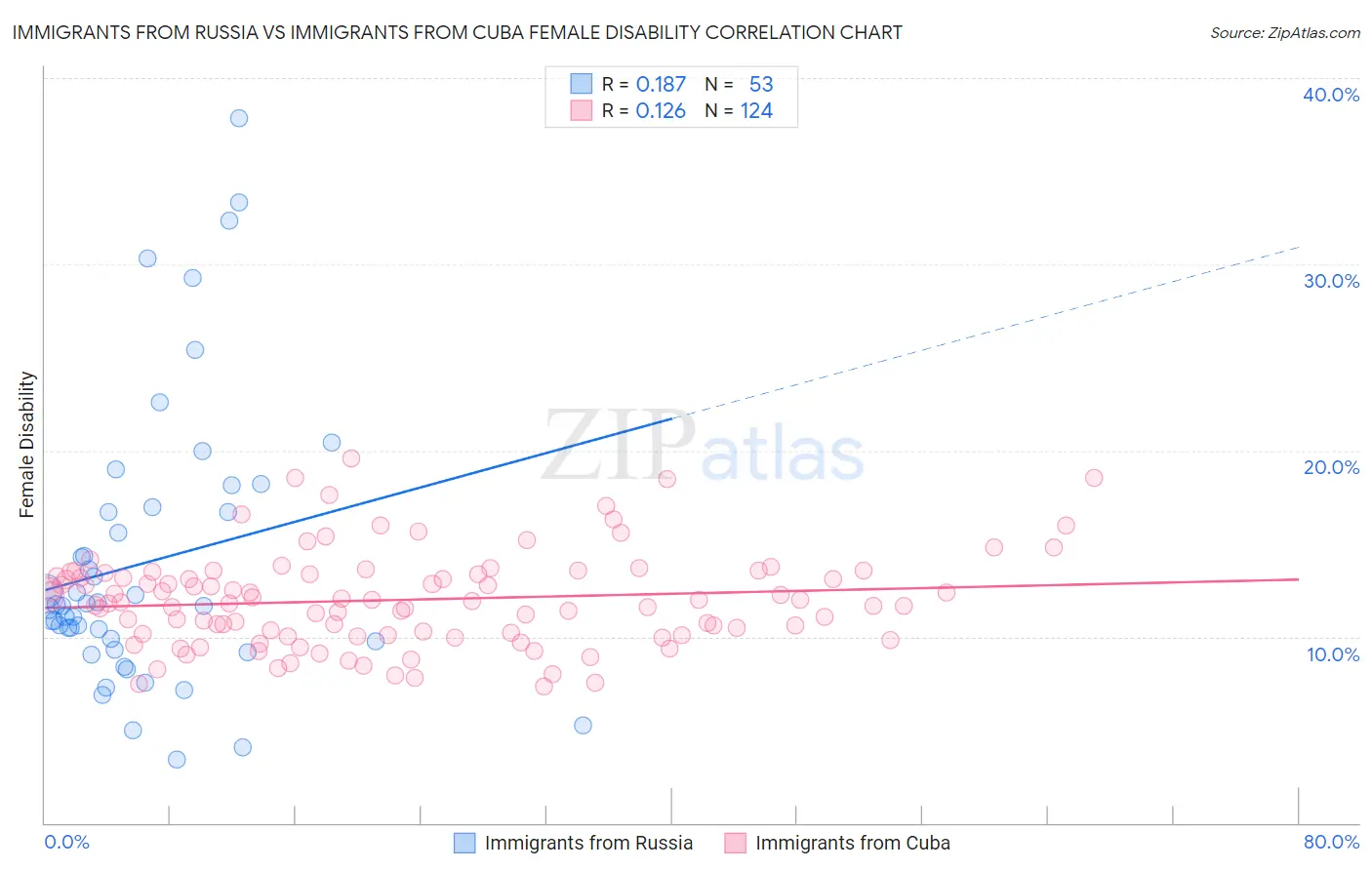 Immigrants from Russia vs Immigrants from Cuba Female Disability