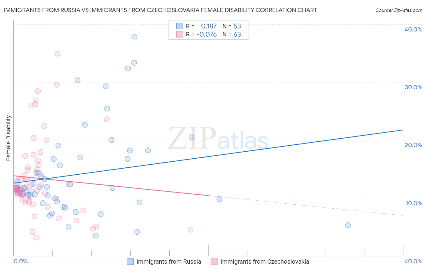 Immigrants from Russia vs Immigrants from Czechoslovakia Female Disability