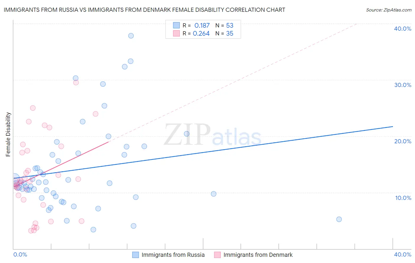 Immigrants from Russia vs Immigrants from Denmark Female Disability