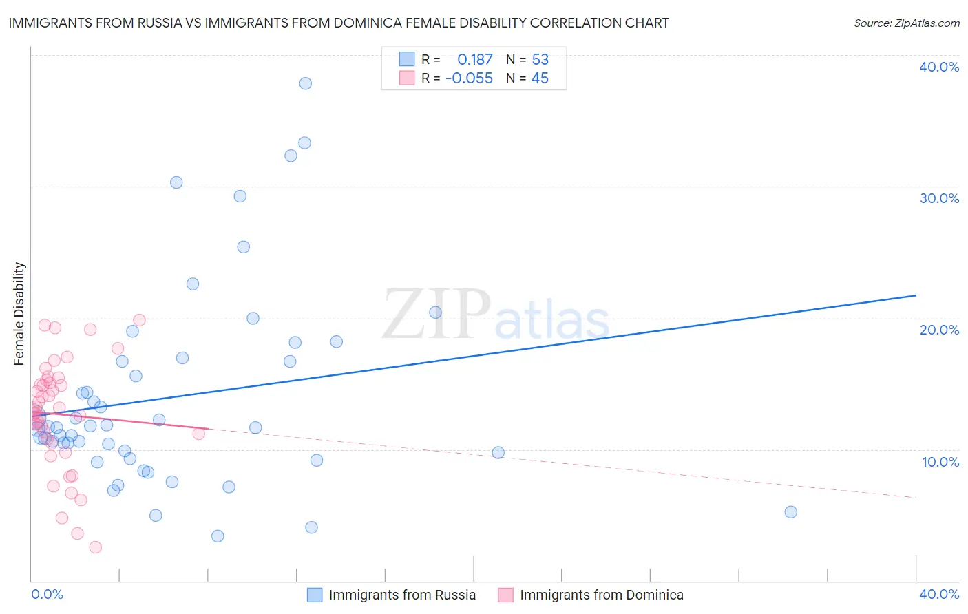 Immigrants from Russia vs Immigrants from Dominica Female Disability
