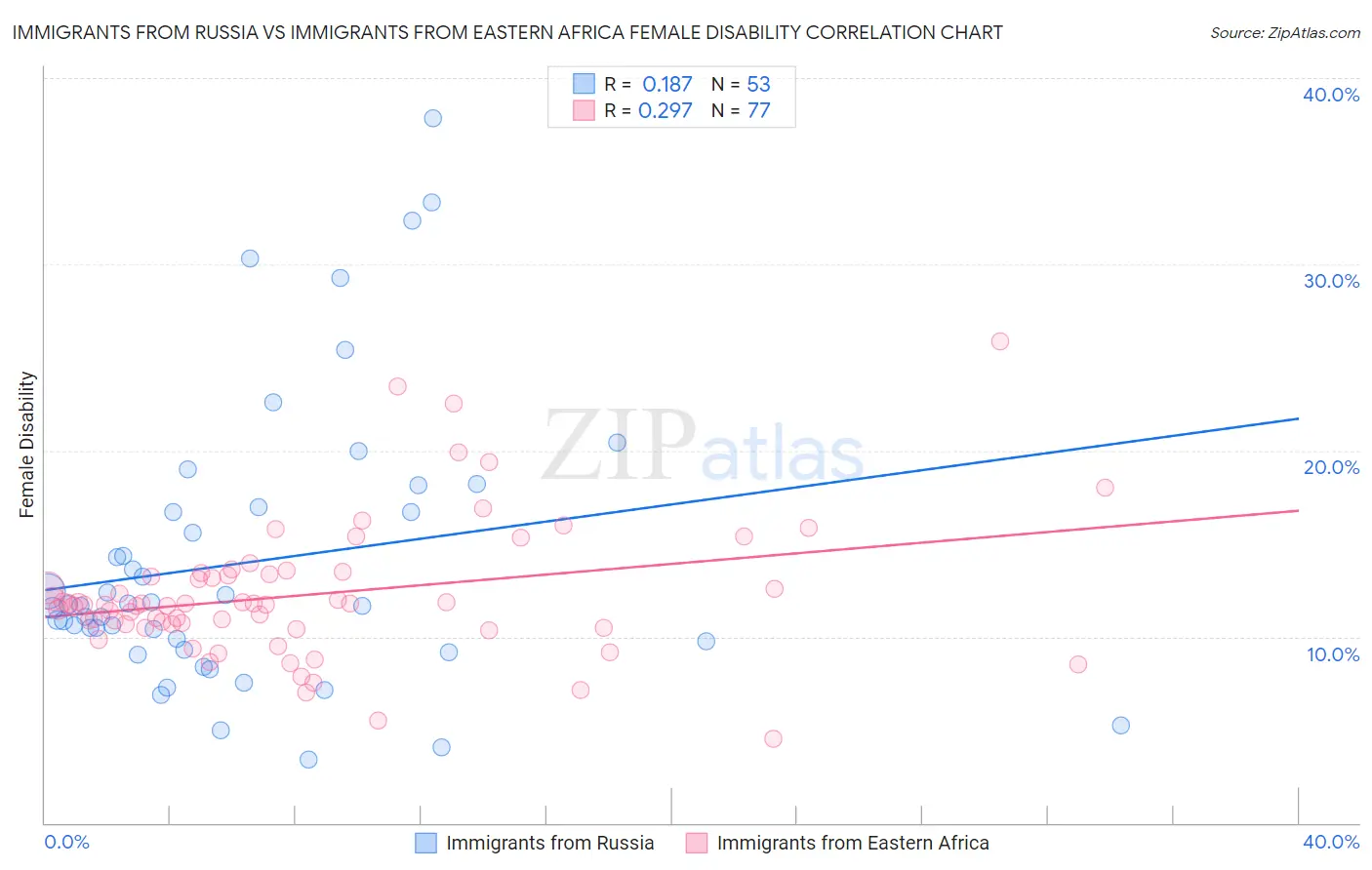 Immigrants from Russia vs Immigrants from Eastern Africa Female Disability
