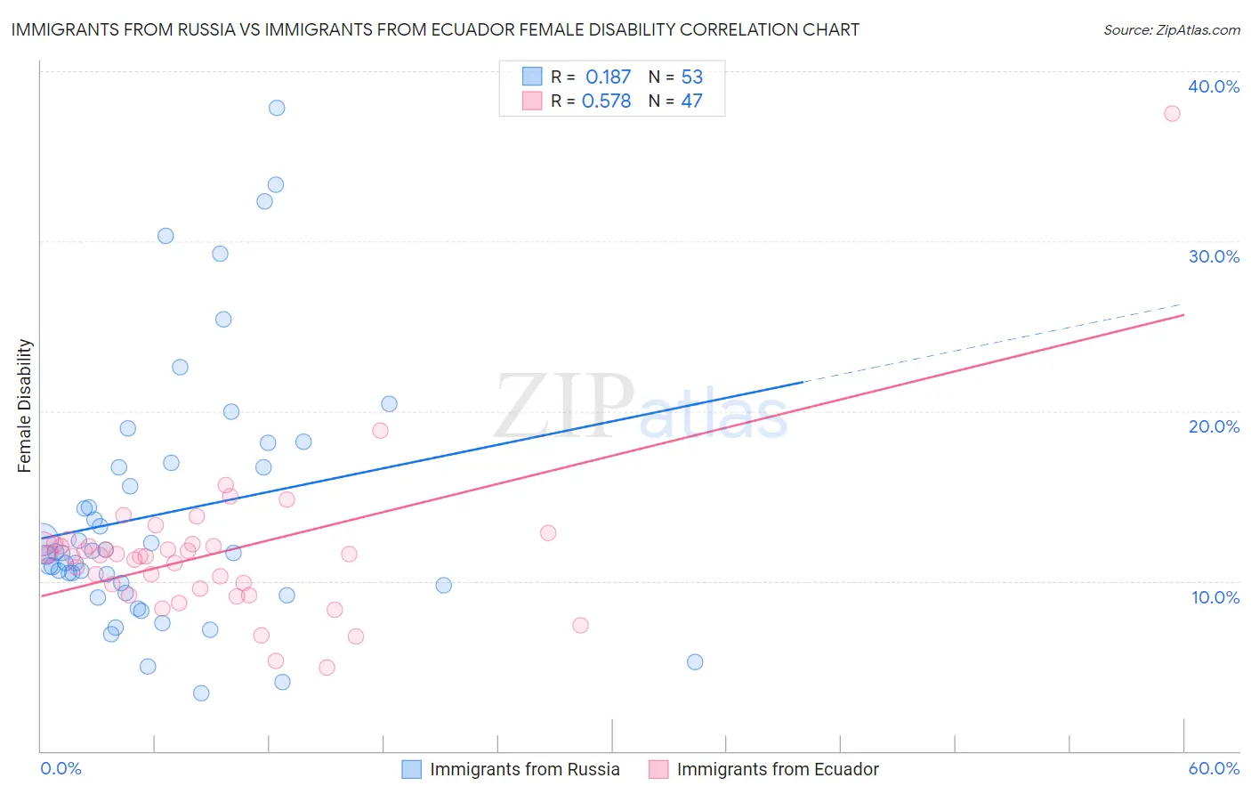 Immigrants from Russia vs Immigrants from Ecuador Female Disability