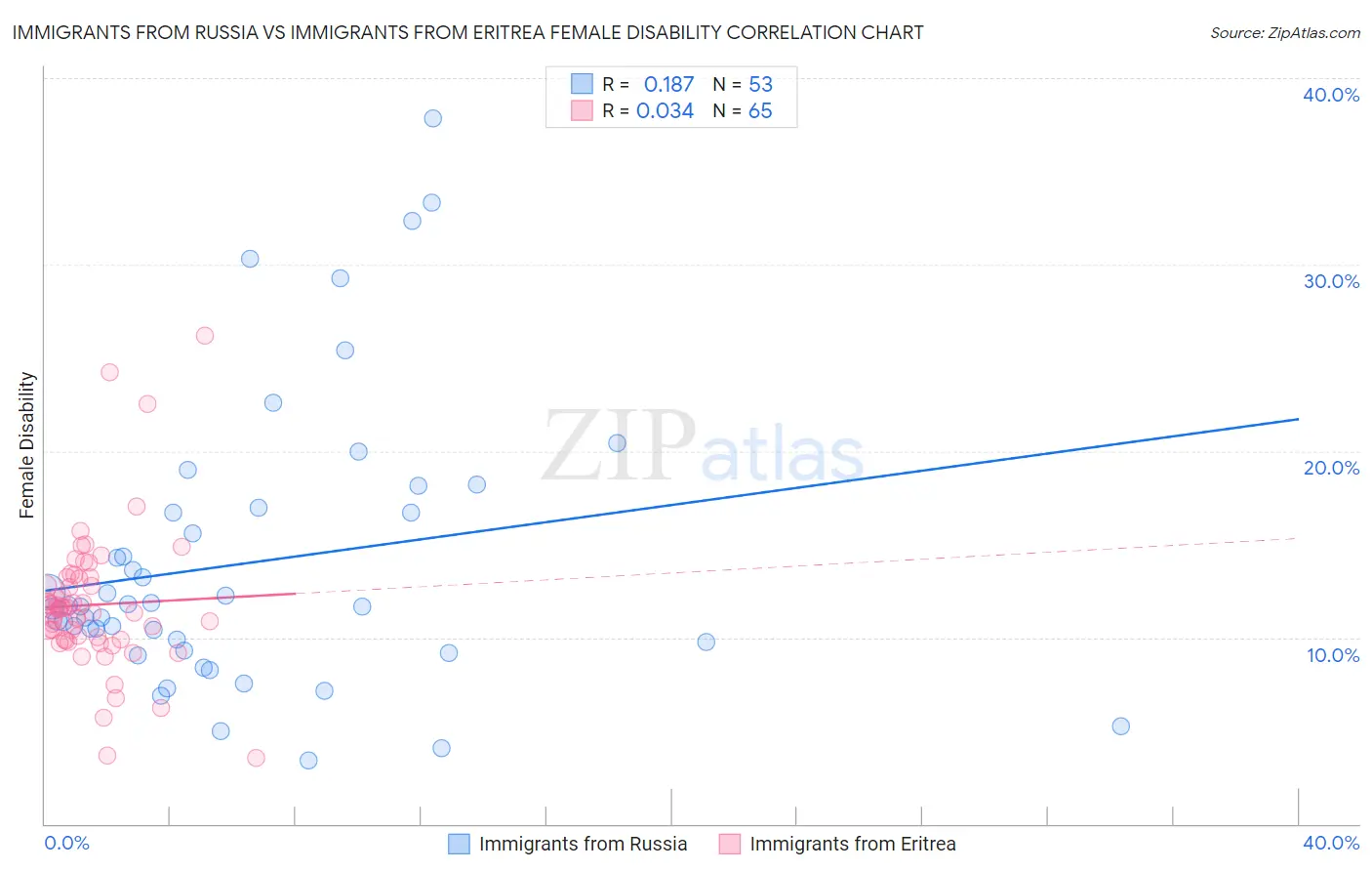 Immigrants from Russia vs Immigrants from Eritrea Female Disability