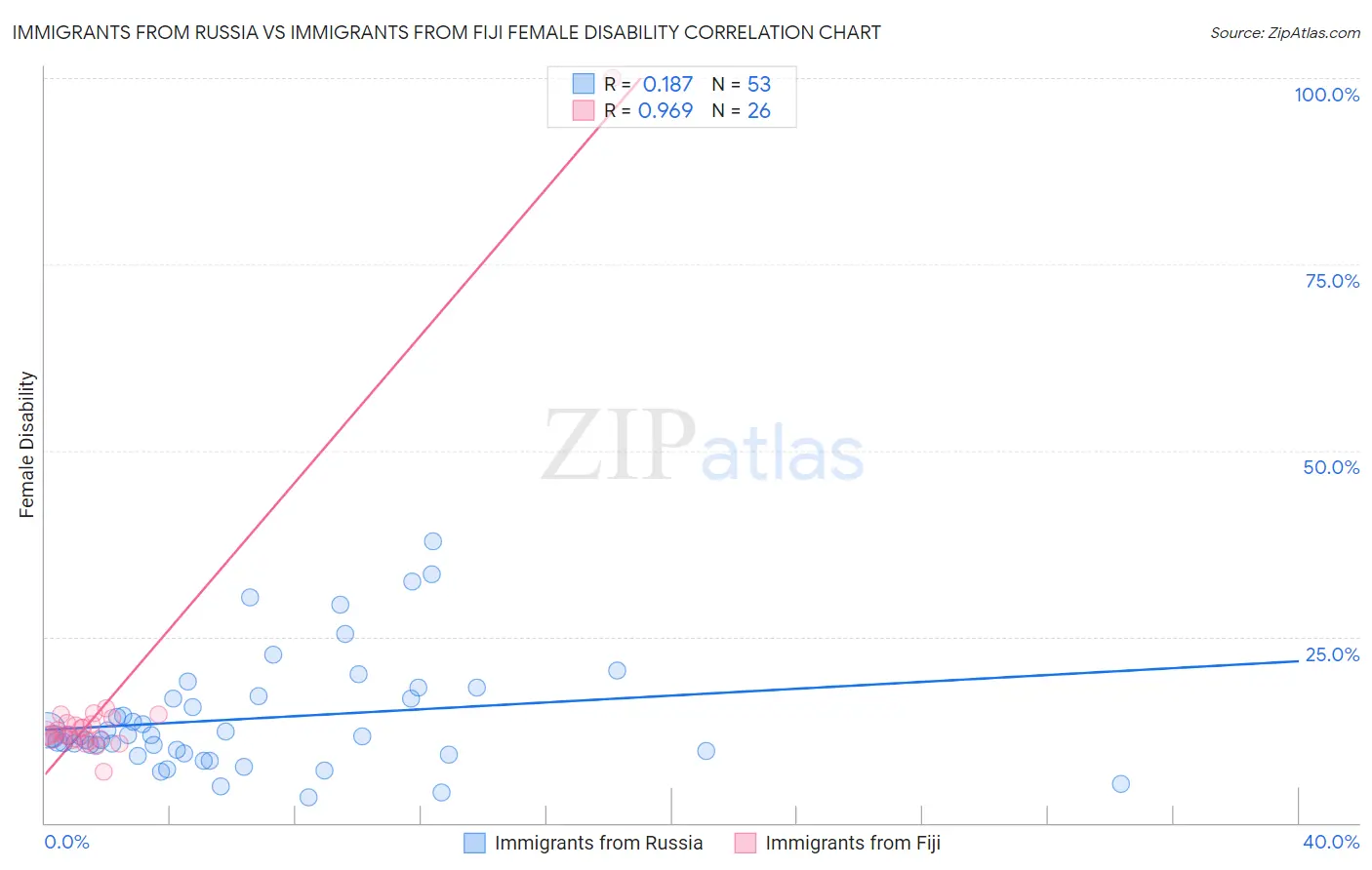Immigrants from Russia vs Immigrants from Fiji Female Disability