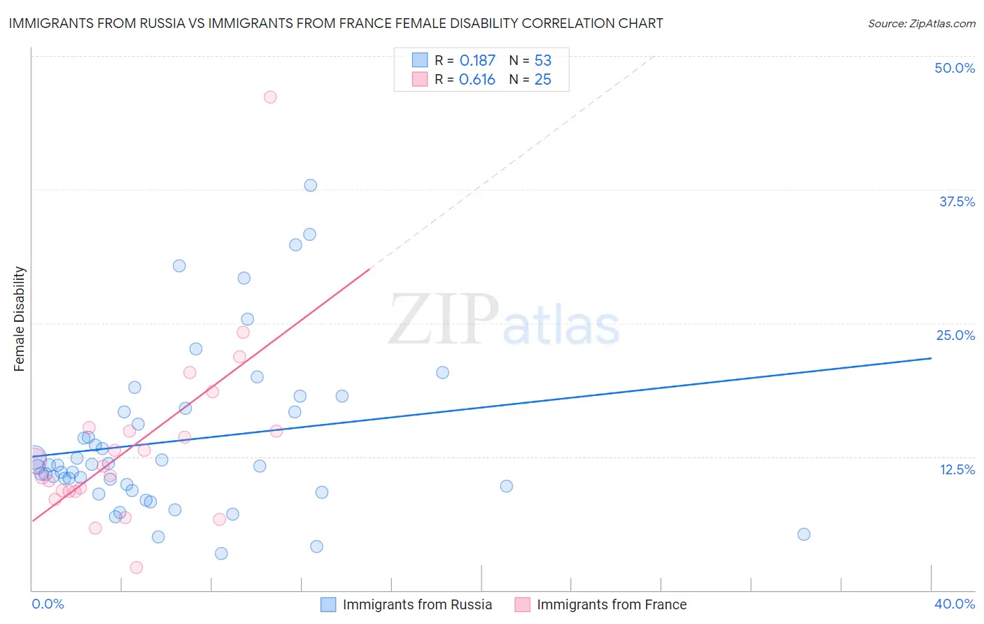 Immigrants from Russia vs Immigrants from France Female Disability
