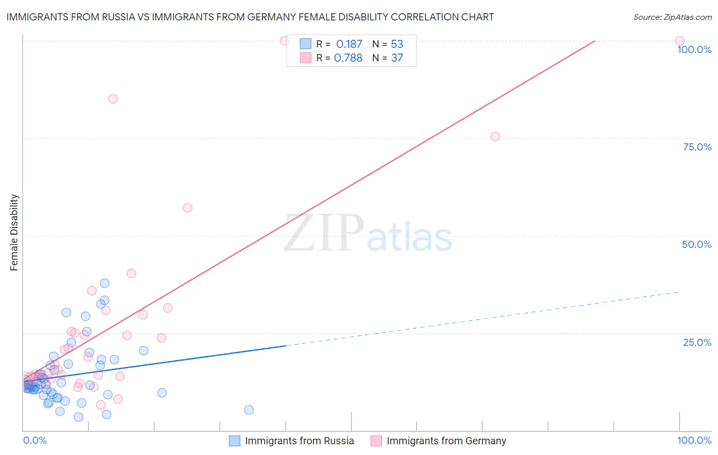 Immigrants from Russia vs Immigrants from Germany Female Disability