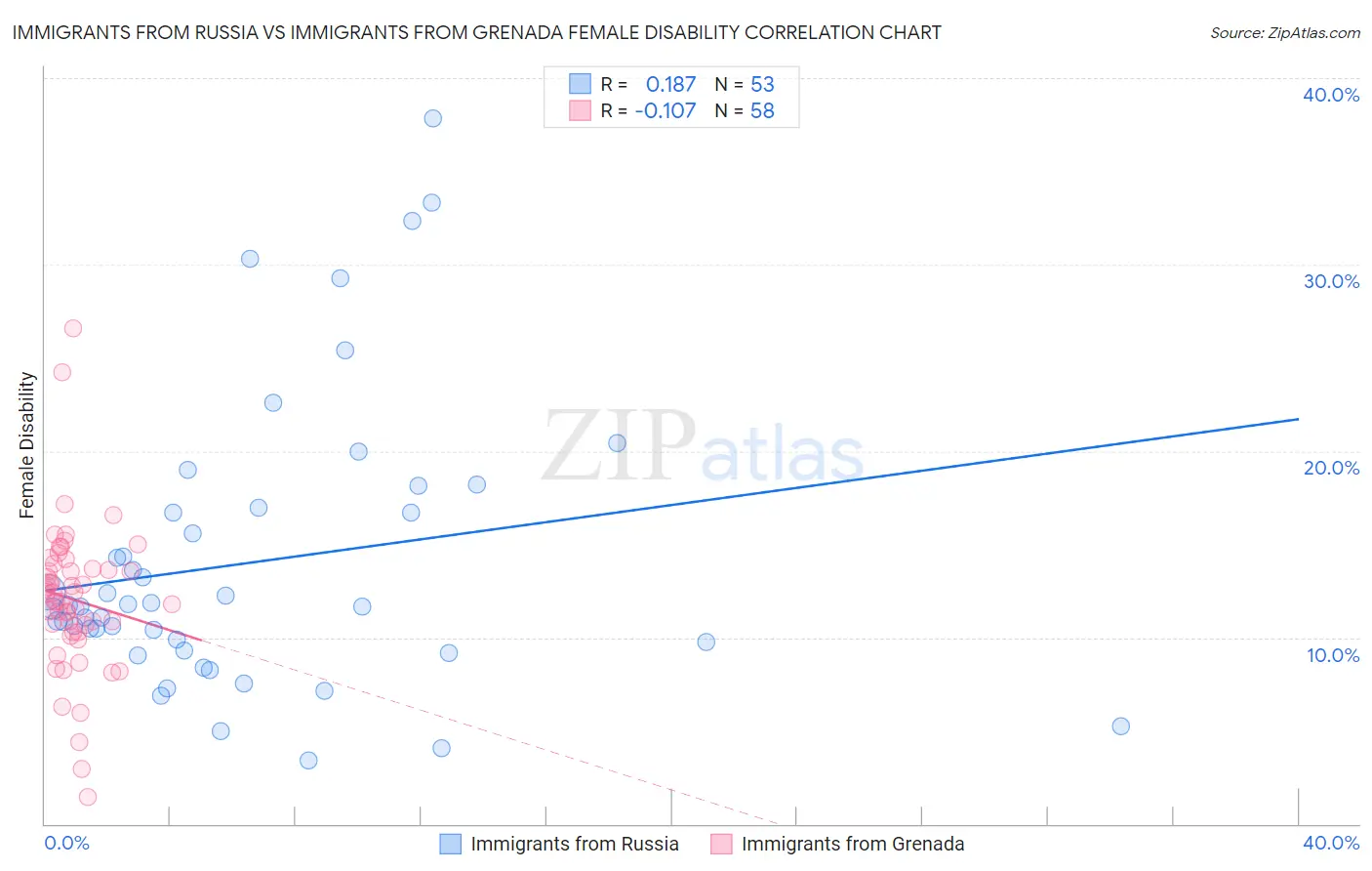 Immigrants from Russia vs Immigrants from Grenada Female Disability