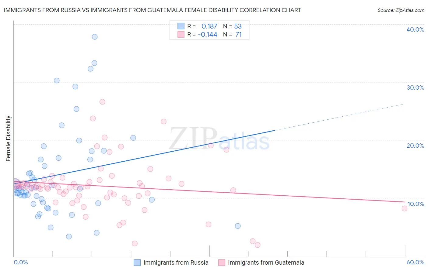 Immigrants from Russia vs Immigrants from Guatemala Female Disability