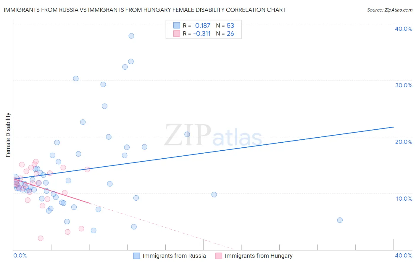 Immigrants from Russia vs Immigrants from Hungary Female Disability