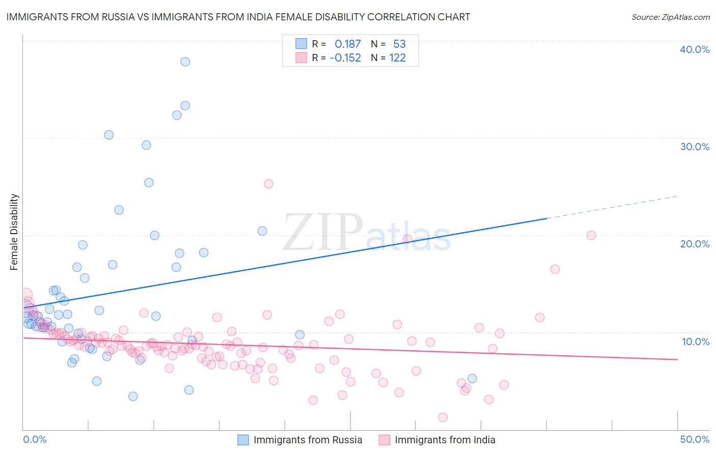 Immigrants from Russia vs Immigrants from India Female Disability