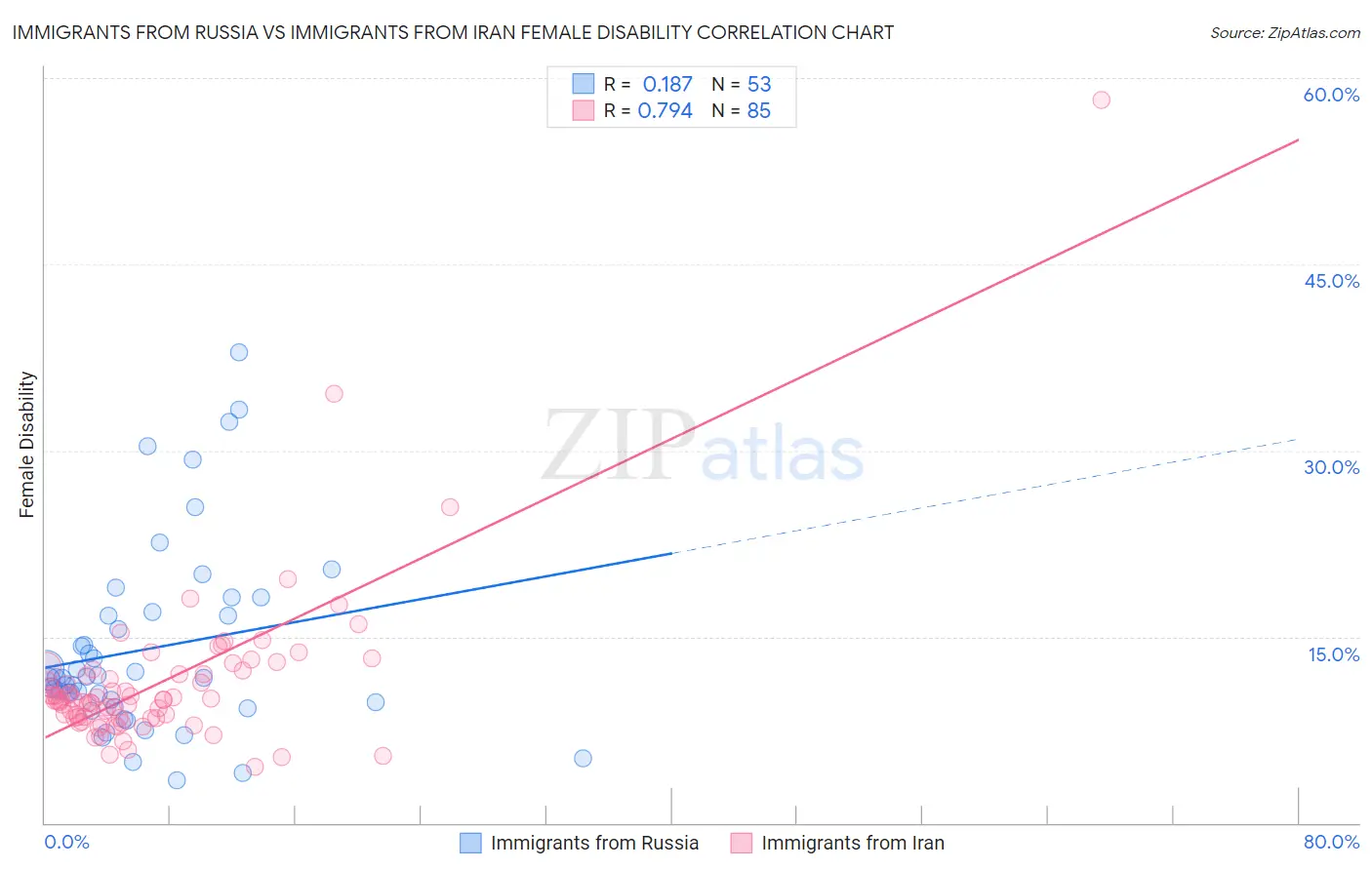 Immigrants from Russia vs Immigrants from Iran Female Disability