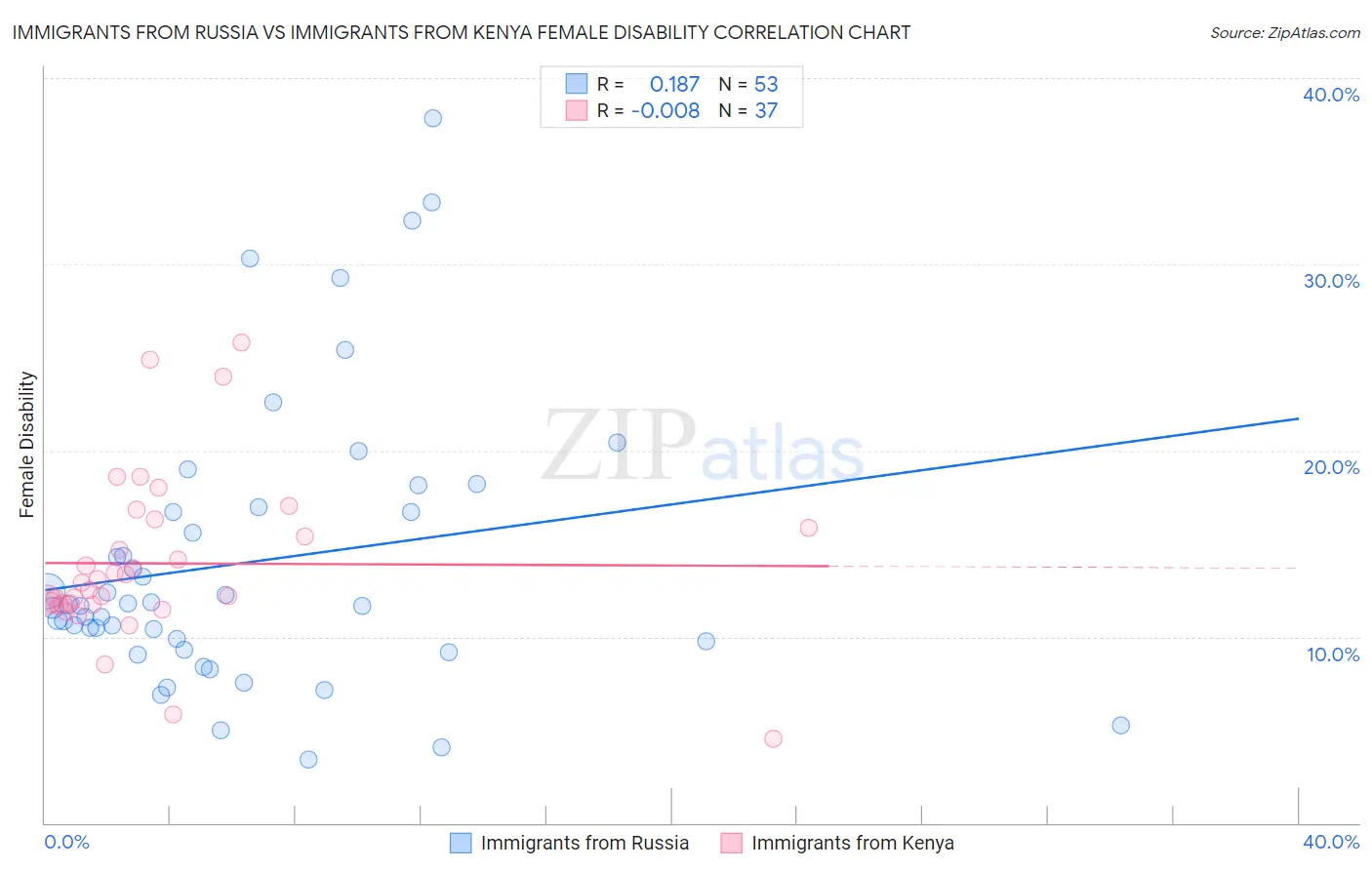 Immigrants from Russia vs Immigrants from Kenya Female Disability