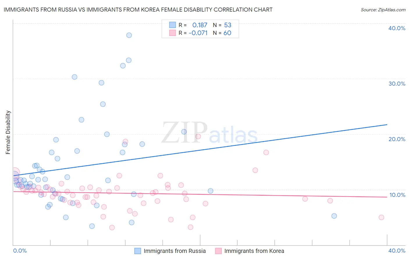 Immigrants from Russia vs Immigrants from Korea Female Disability