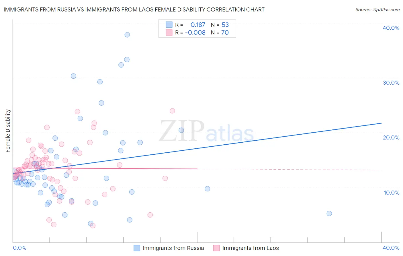 Immigrants from Russia vs Immigrants from Laos Female Disability