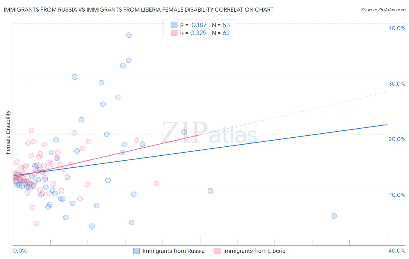 Immigrants from Russia vs Immigrants from Liberia Female Disability