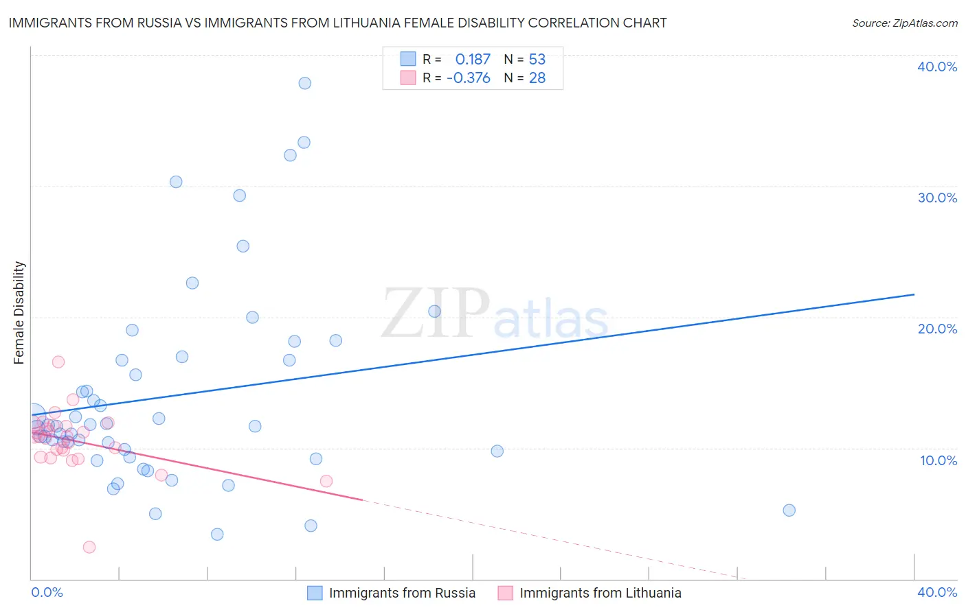 Immigrants from Russia vs Immigrants from Lithuania Female Disability