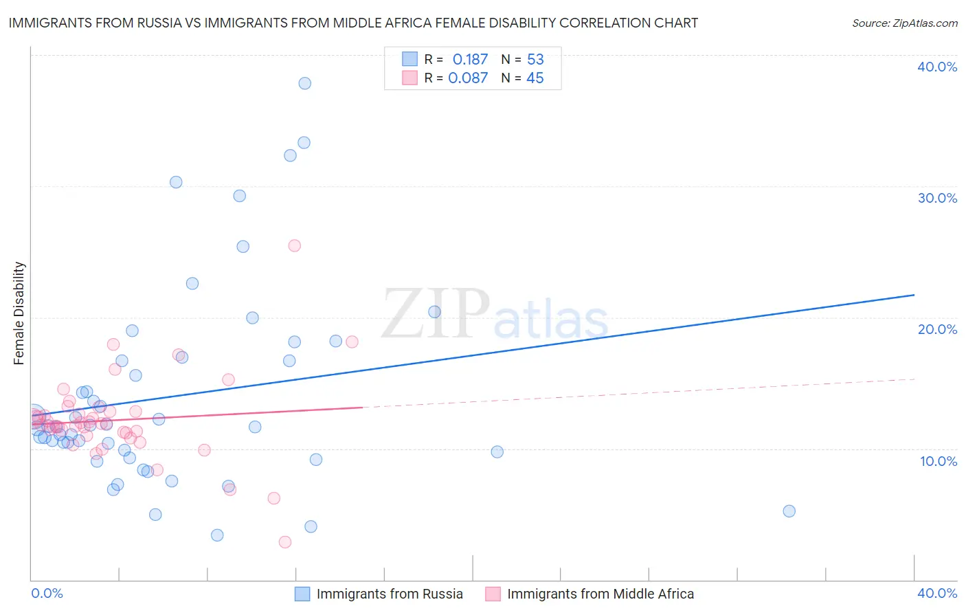 Immigrants from Russia vs Immigrants from Middle Africa Female Disability