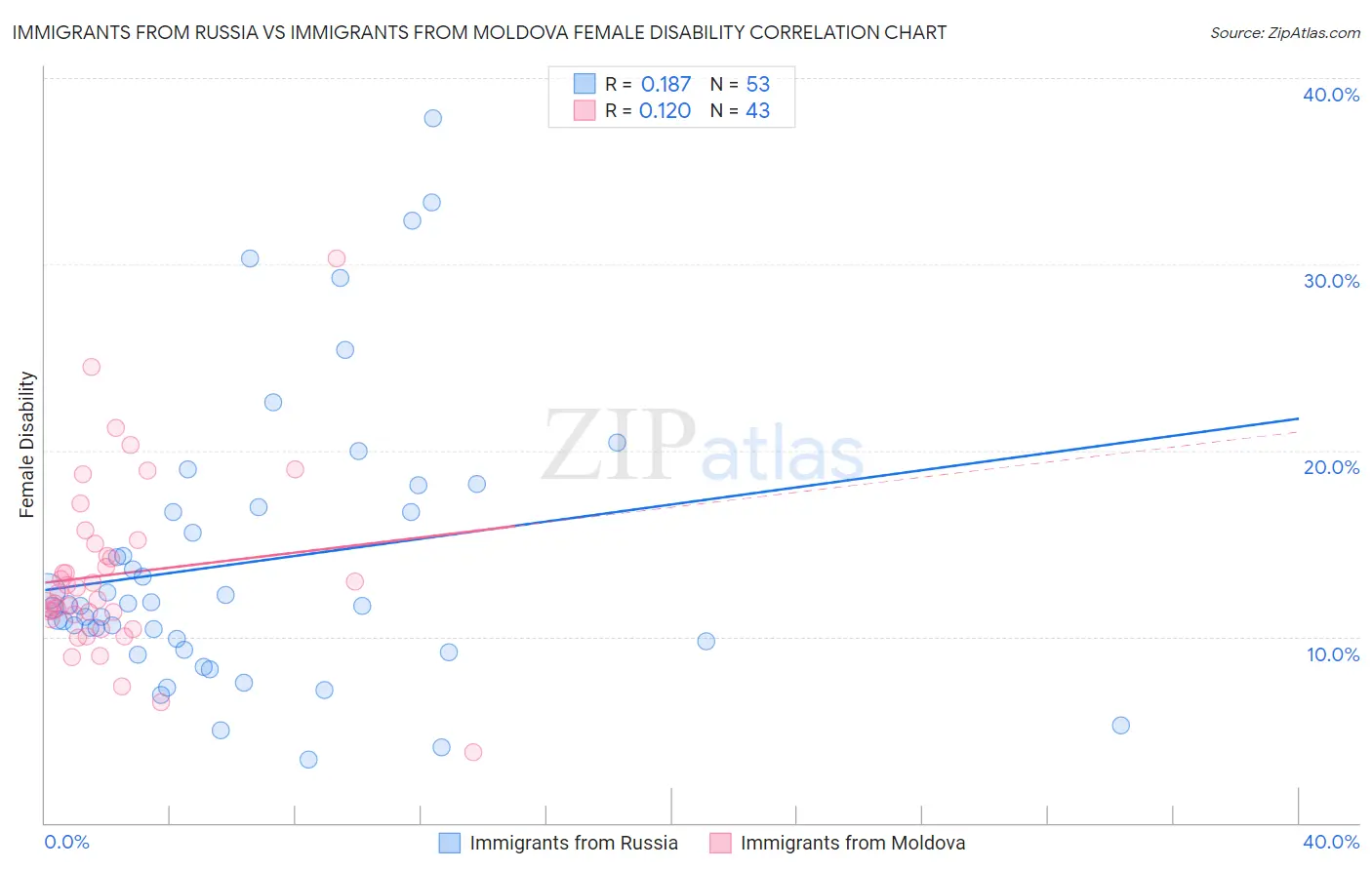 Immigrants from Russia vs Immigrants from Moldova Female Disability