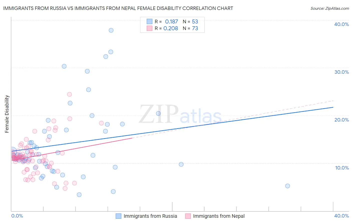 Immigrants from Russia vs Immigrants from Nepal Female Disability