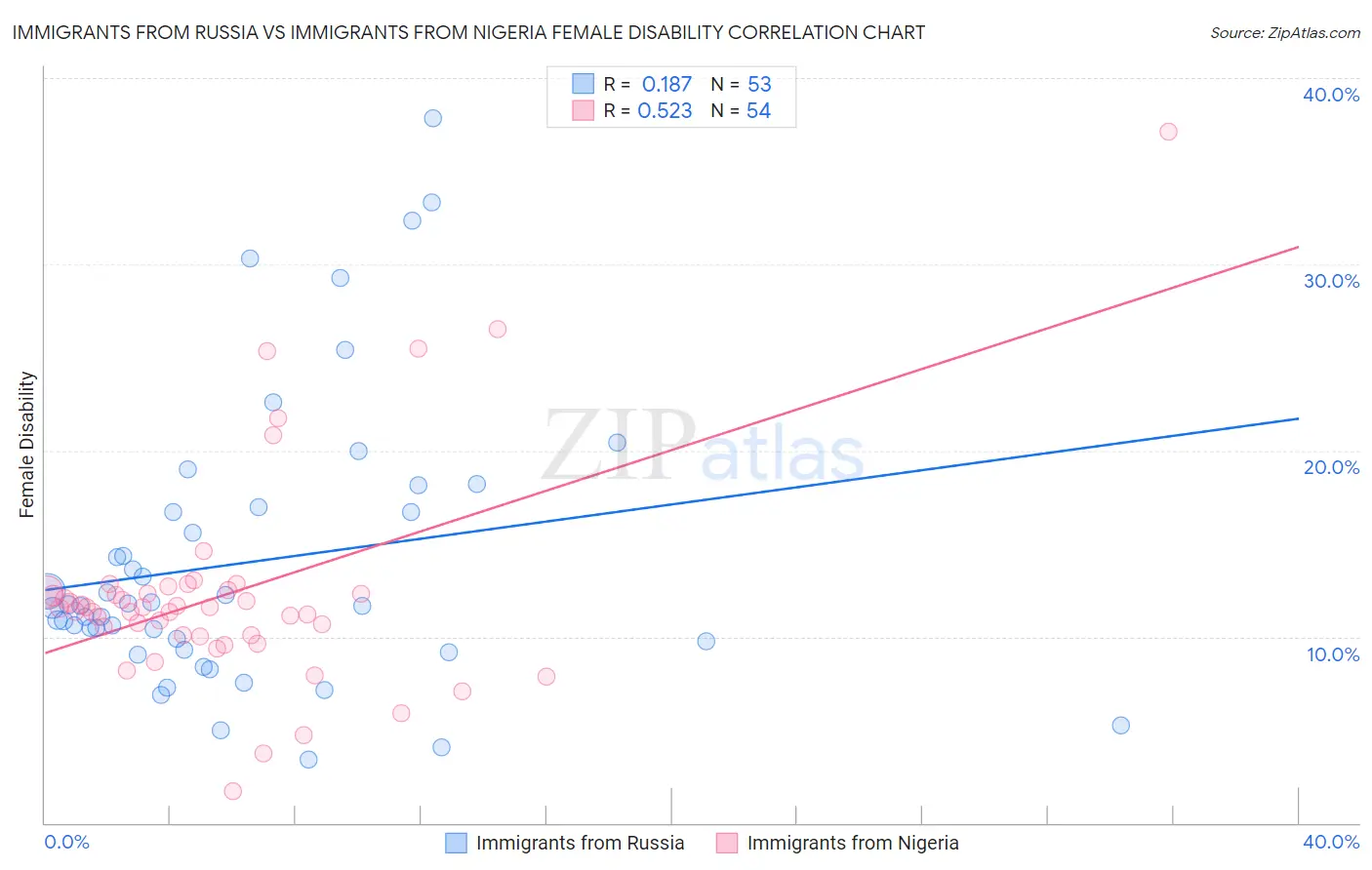 Immigrants from Russia vs Immigrants from Nigeria Female Disability