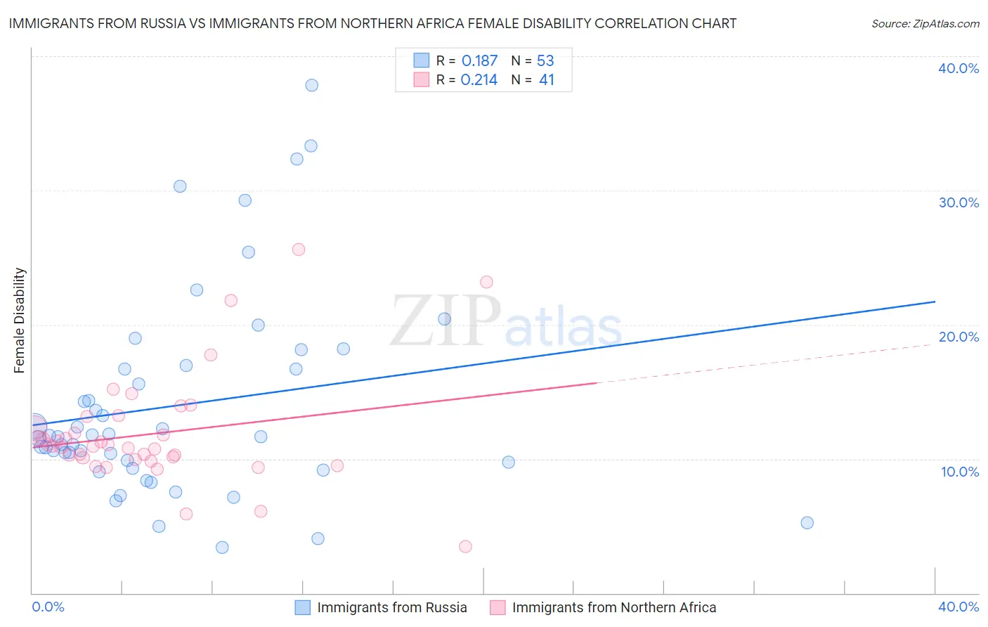 Immigrants from Russia vs Immigrants from Northern Africa Female Disability