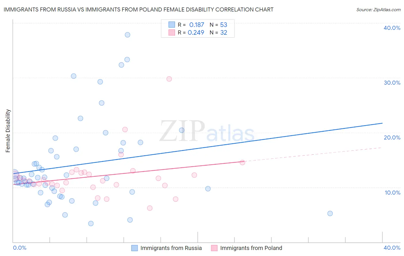 Immigrants from Russia vs Immigrants from Poland Female Disability