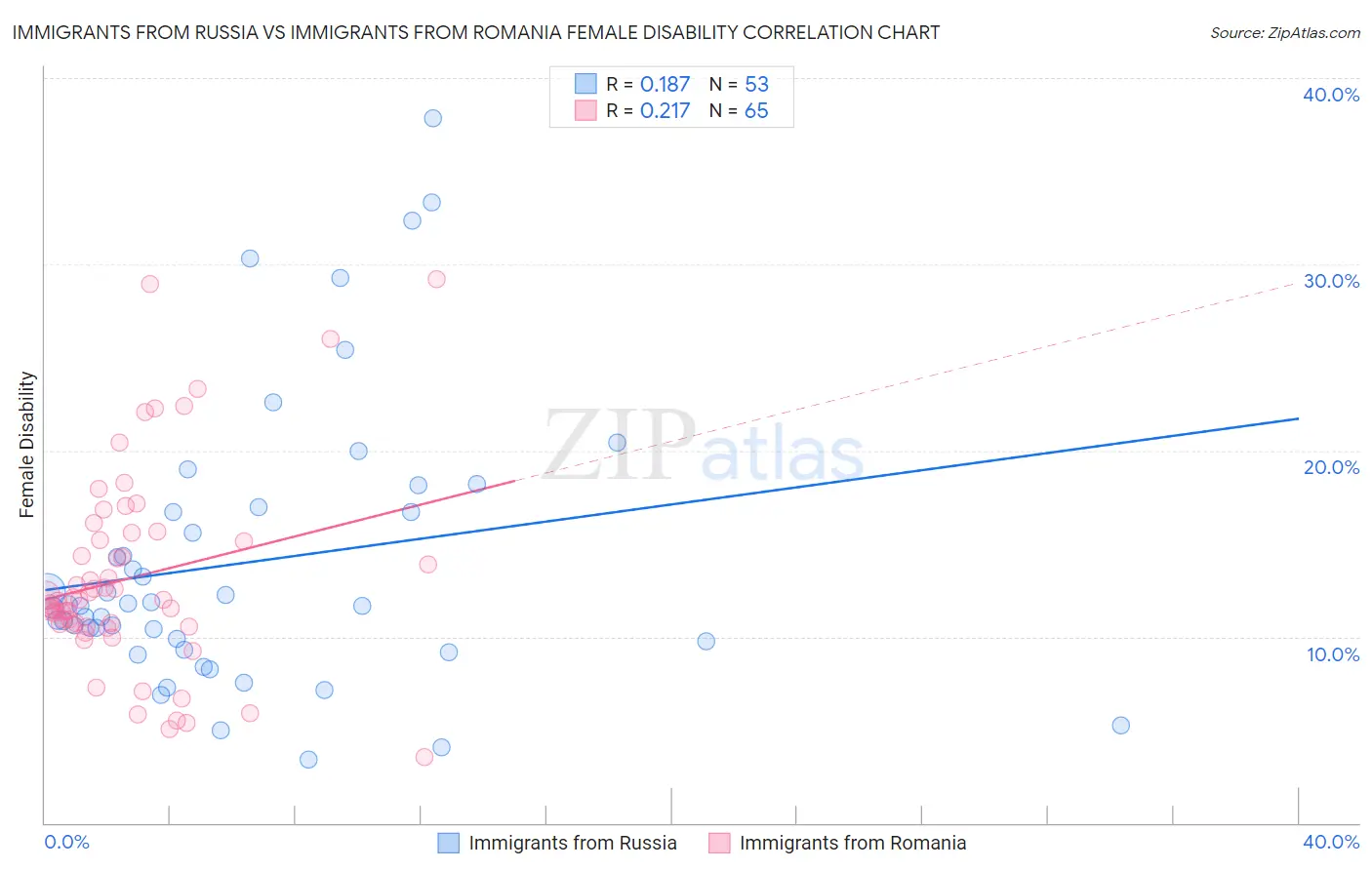 Immigrants from Russia vs Immigrants from Romania Female Disability
