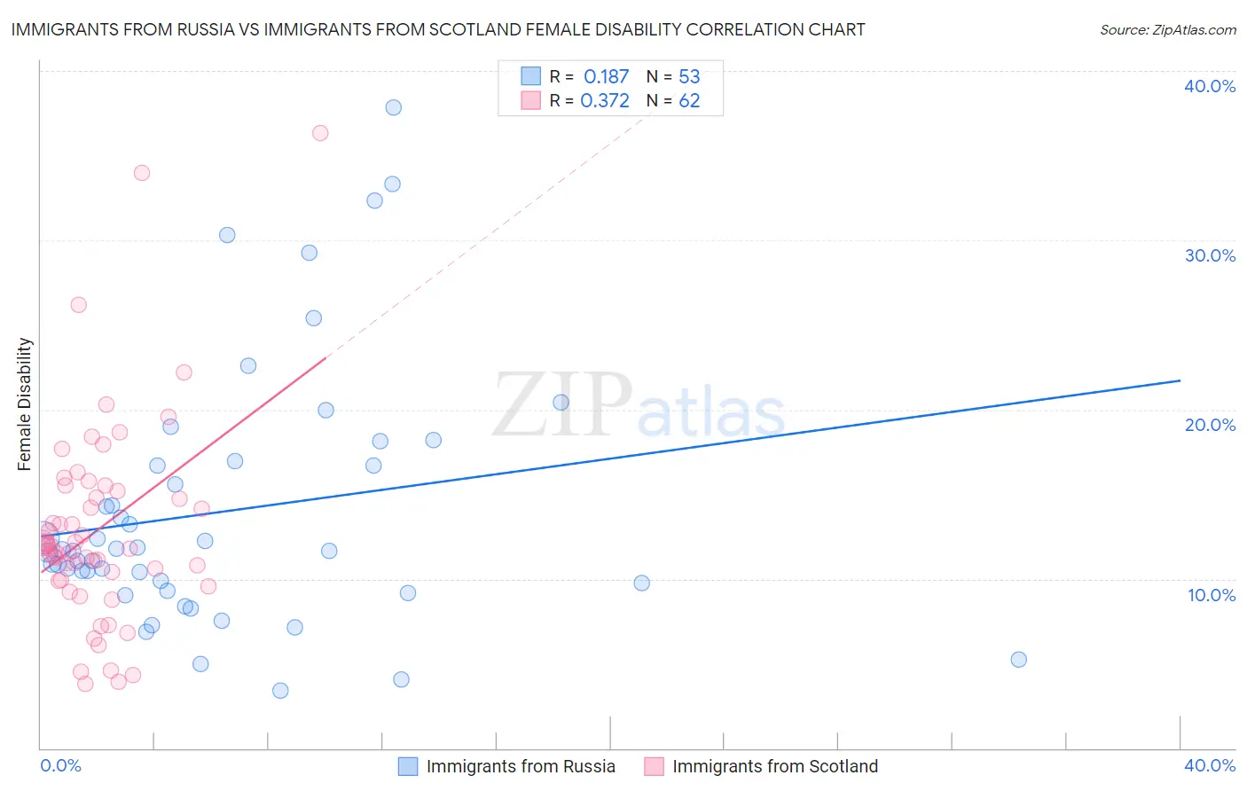 Immigrants from Russia vs Immigrants from Scotland Female Disability