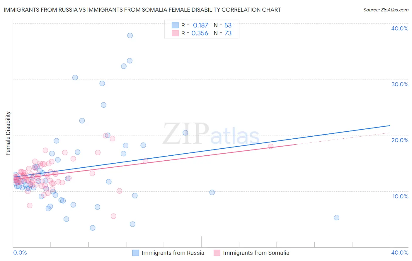 Immigrants from Russia vs Immigrants from Somalia Female Disability