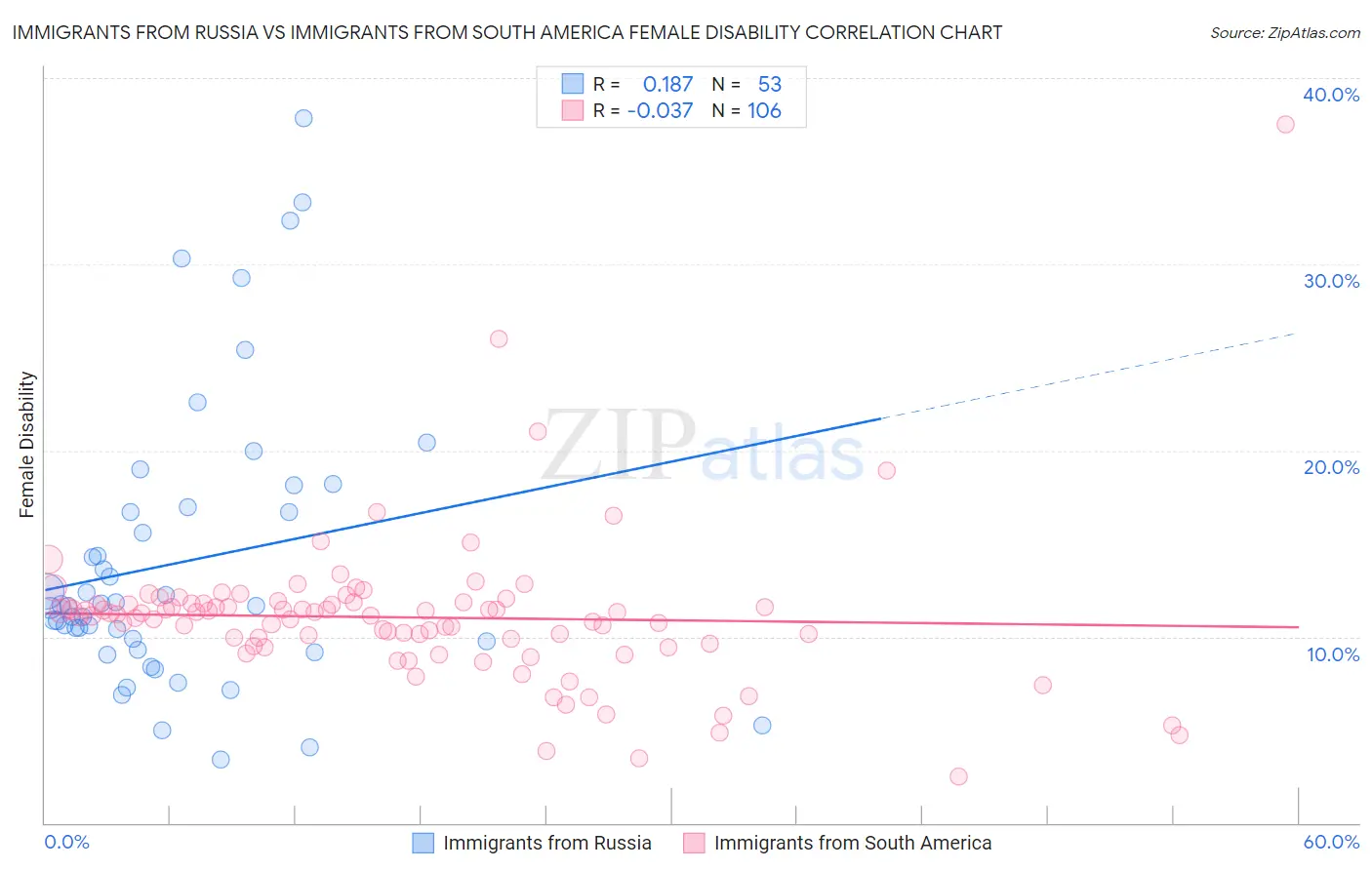 Immigrants from Russia vs Immigrants from South America Female Disability