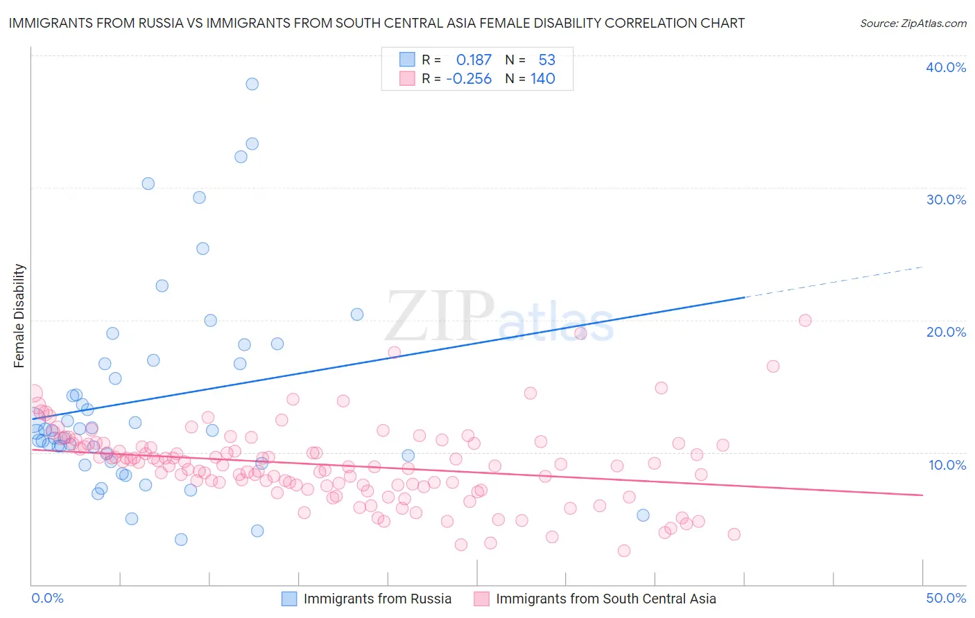 Immigrants from Russia vs Immigrants from South Central Asia Female Disability
