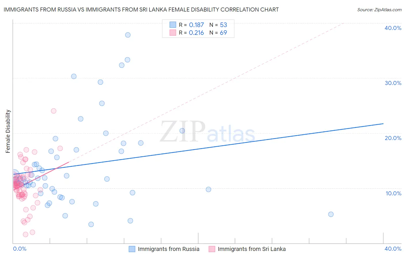 Immigrants from Russia vs Immigrants from Sri Lanka Female Disability