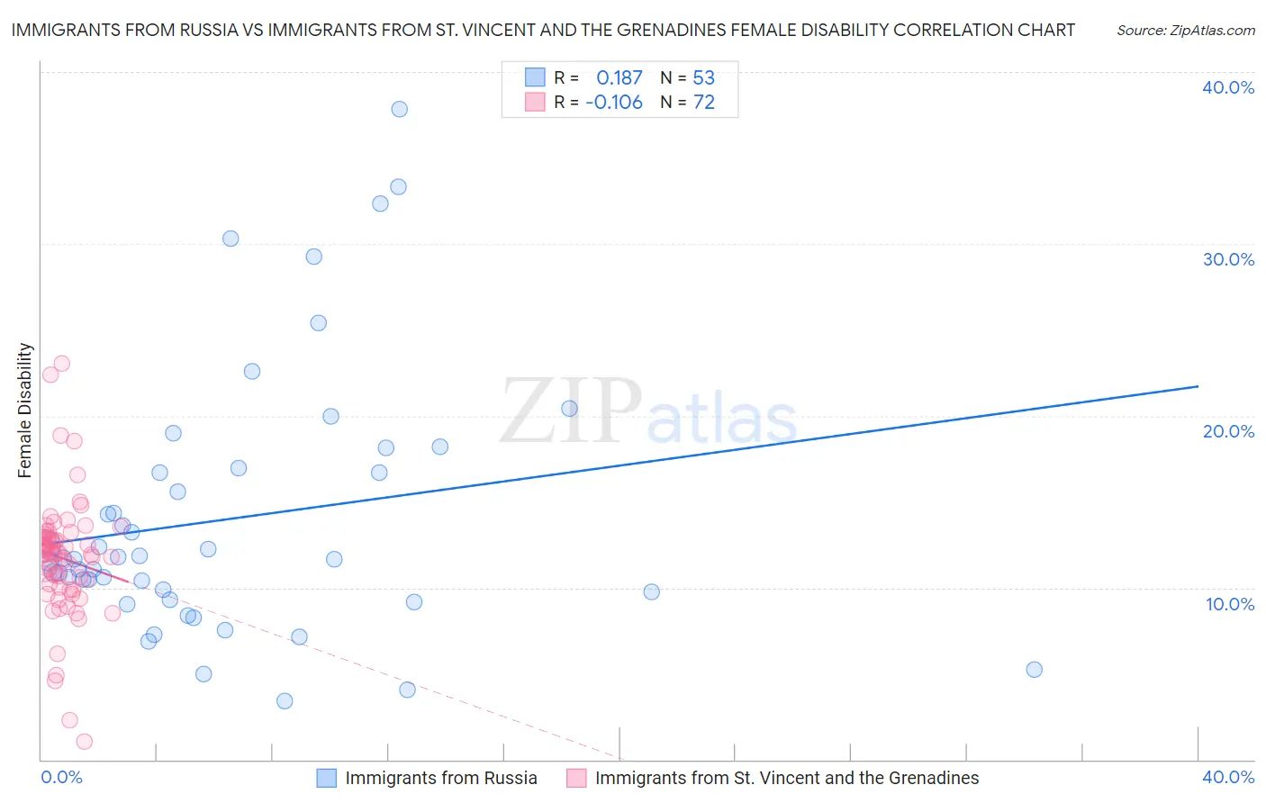 Immigrants from Russia vs Immigrants from St. Vincent and the Grenadines Female Disability