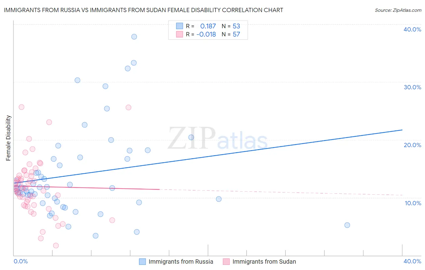 Immigrants from Russia vs Immigrants from Sudan Female Disability