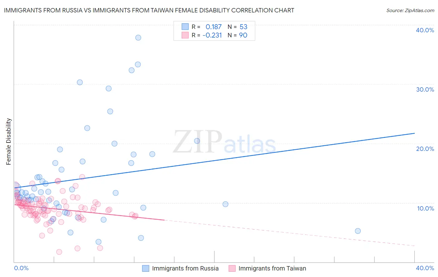 Immigrants from Russia vs Immigrants from Taiwan Female Disability