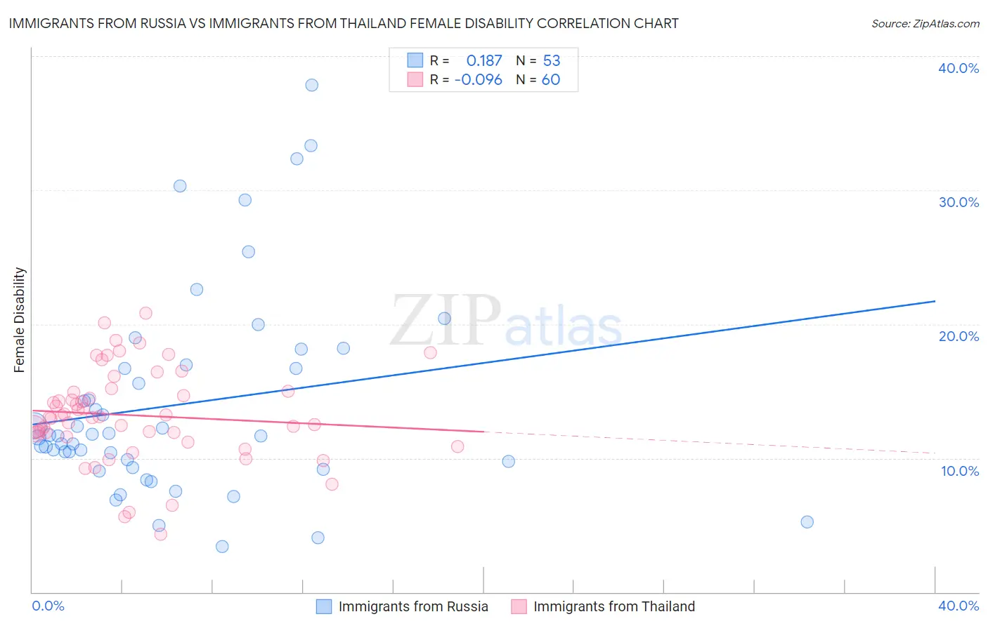 Immigrants from Russia vs Immigrants from Thailand Female Disability