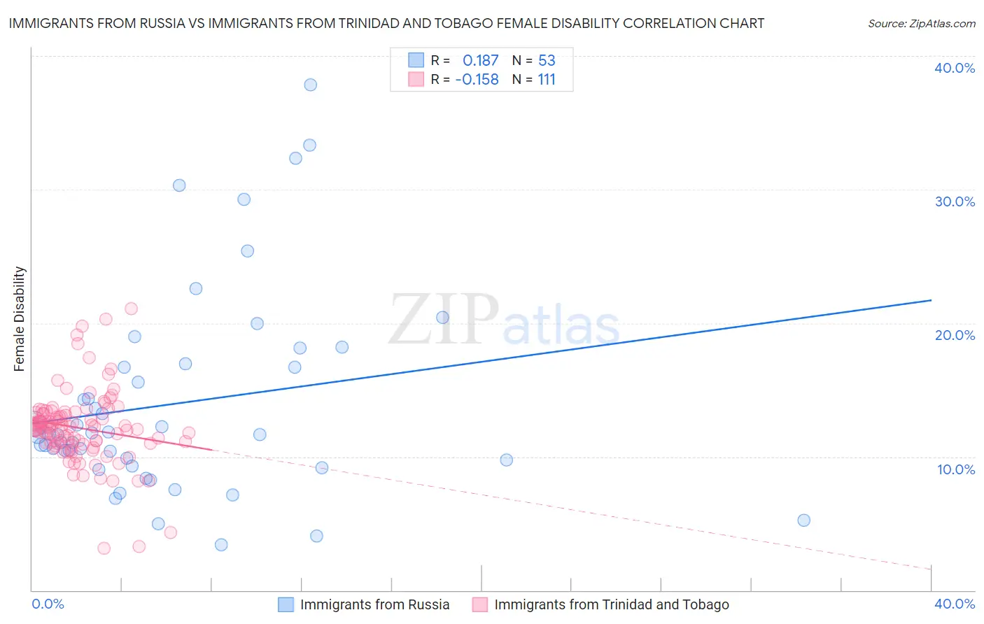 Immigrants from Russia vs Immigrants from Trinidad and Tobago Female Disability