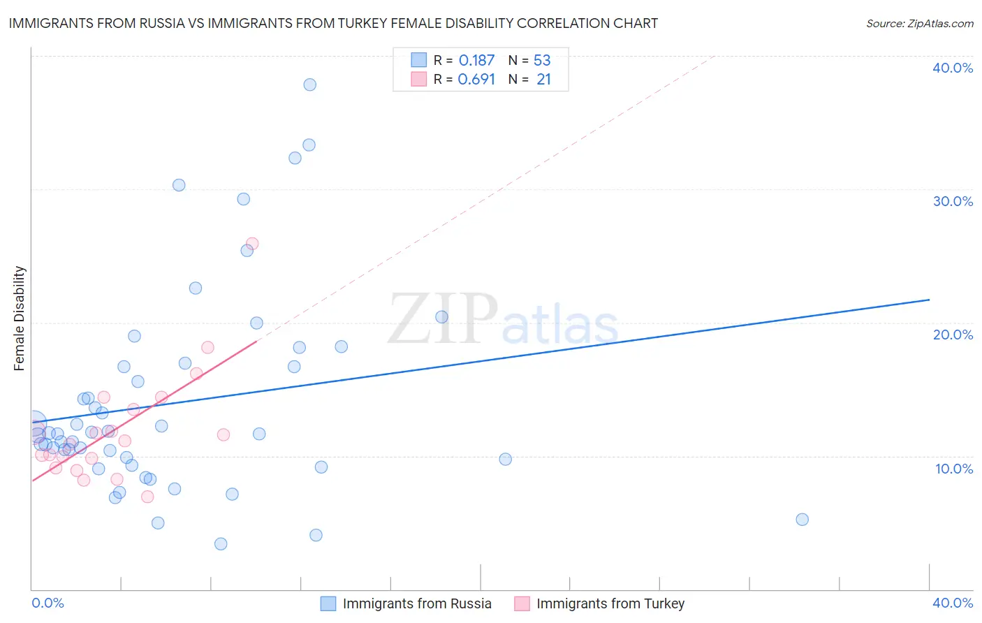Immigrants from Russia vs Immigrants from Turkey Female Disability