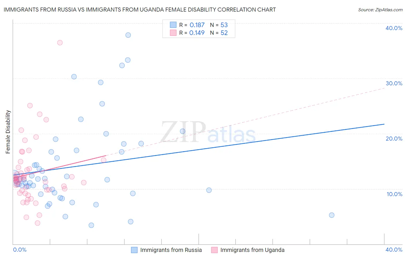 Immigrants from Russia vs Immigrants from Uganda Female Disability