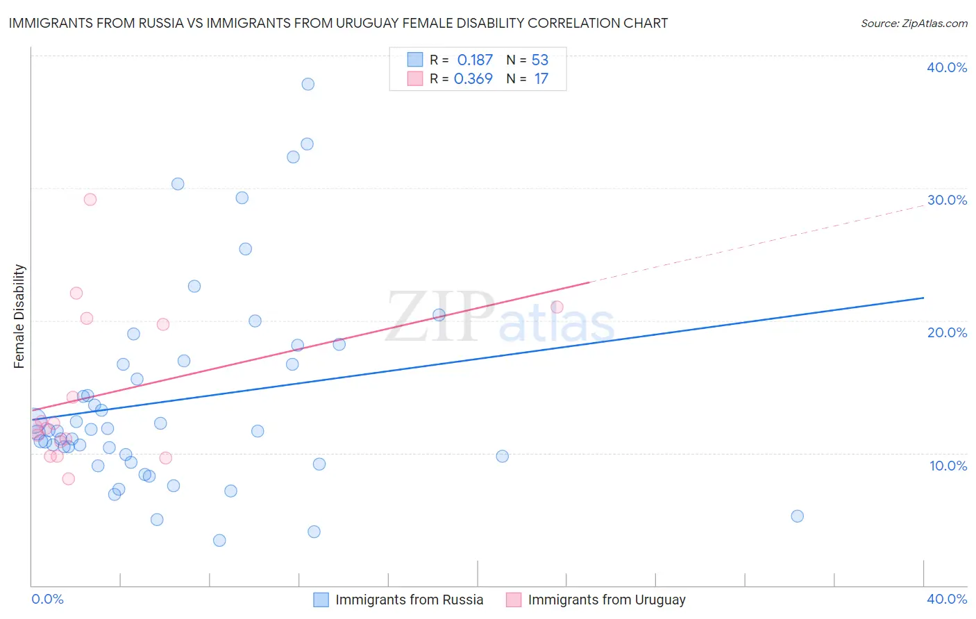 Immigrants from Russia vs Immigrants from Uruguay Female Disability