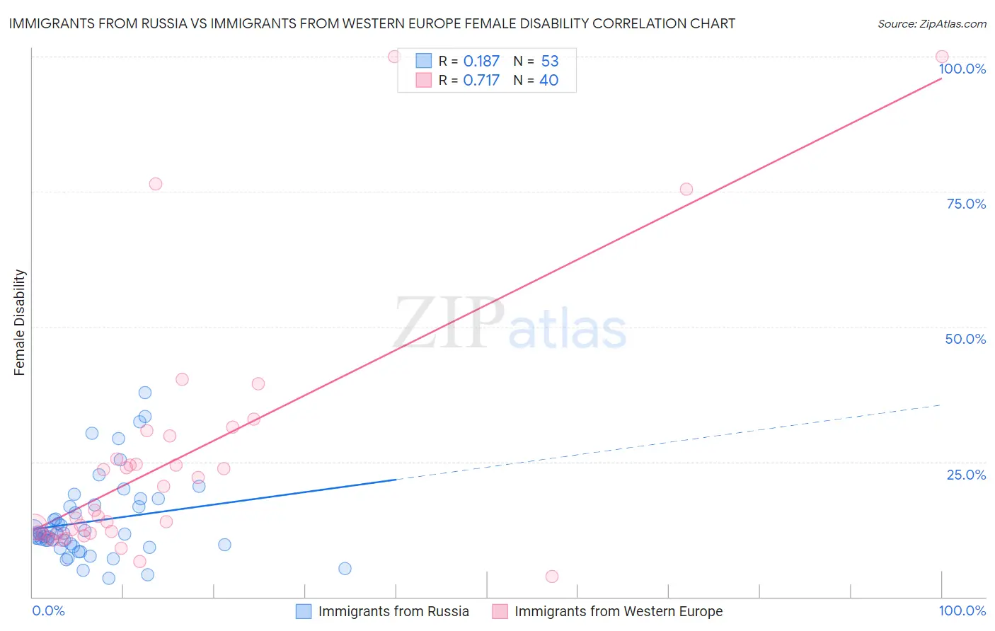 Immigrants from Russia vs Immigrants from Western Europe Female Disability