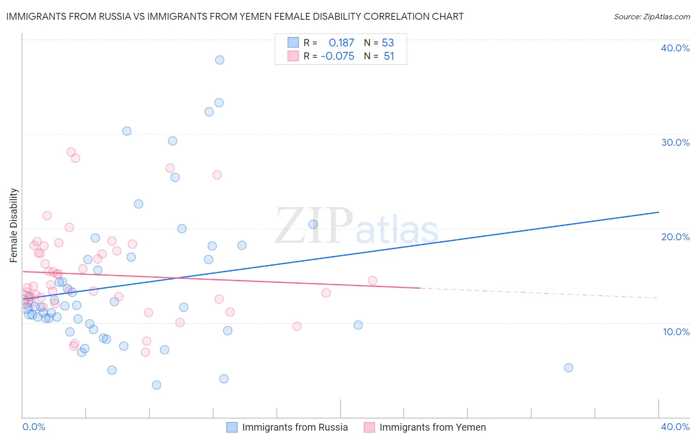 Immigrants from Russia vs Immigrants from Yemen Female Disability