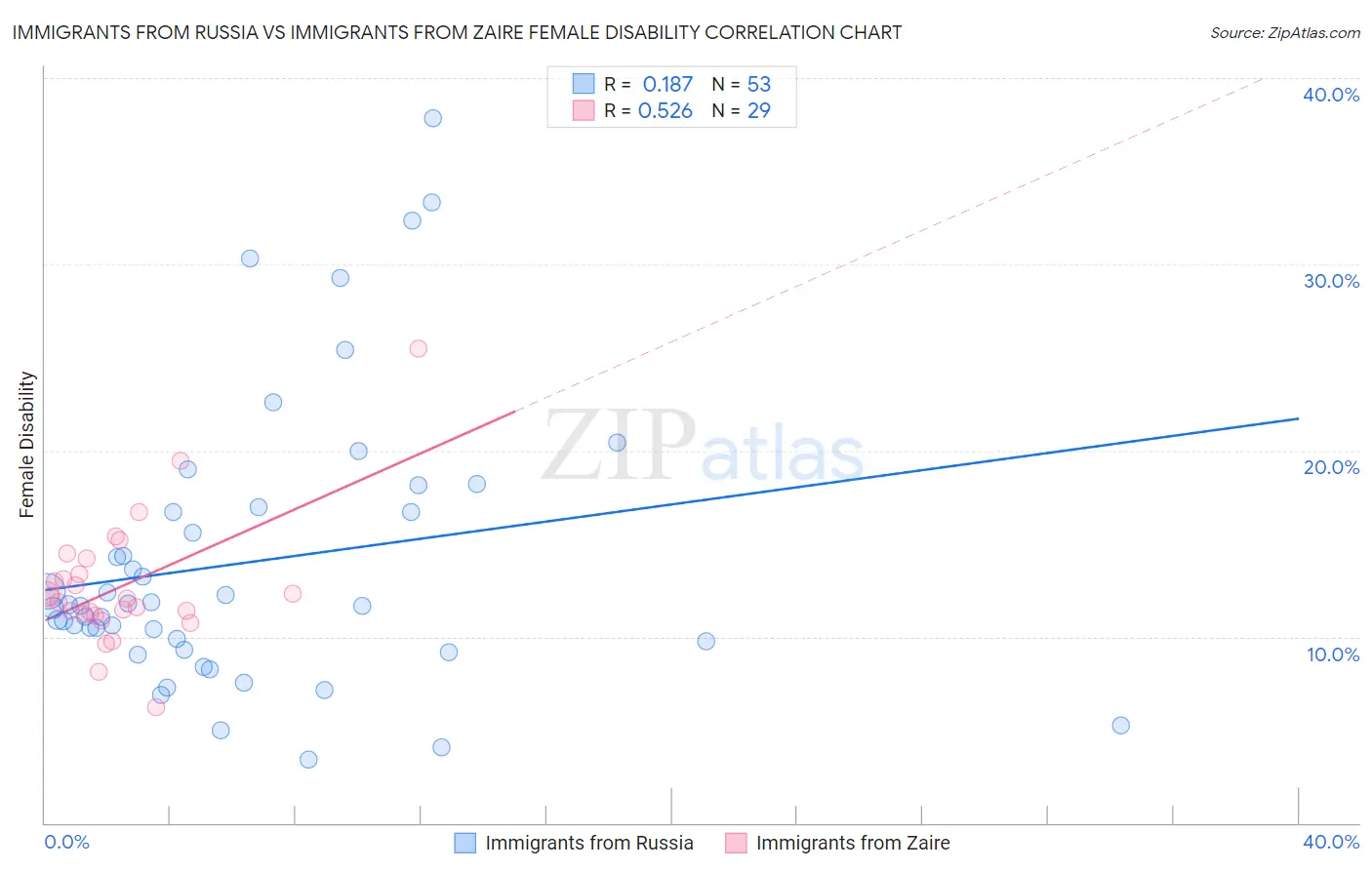 Immigrants from Russia vs Immigrants from Zaire Female Disability