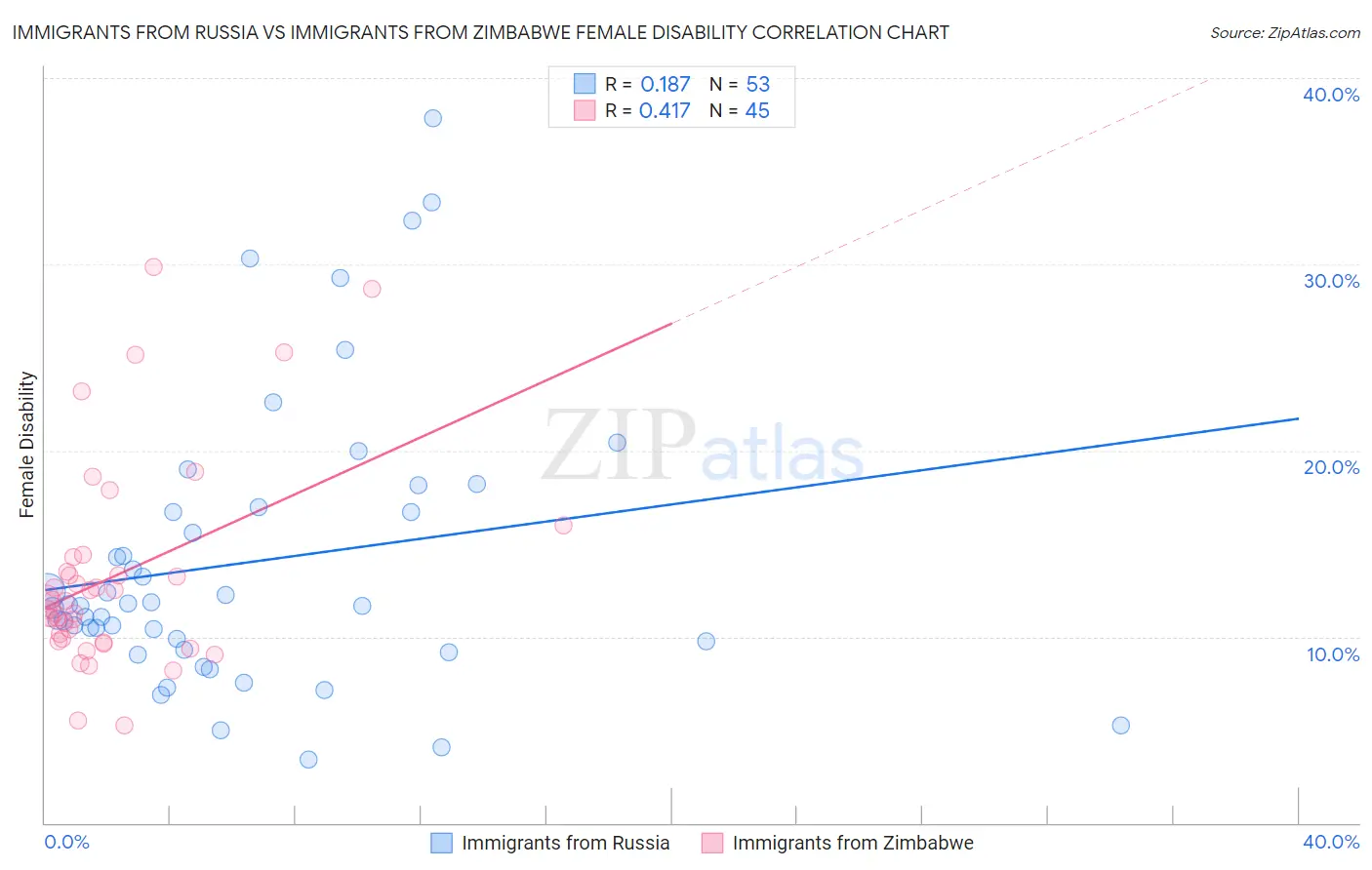 Immigrants from Russia vs Immigrants from Zimbabwe Female Disability