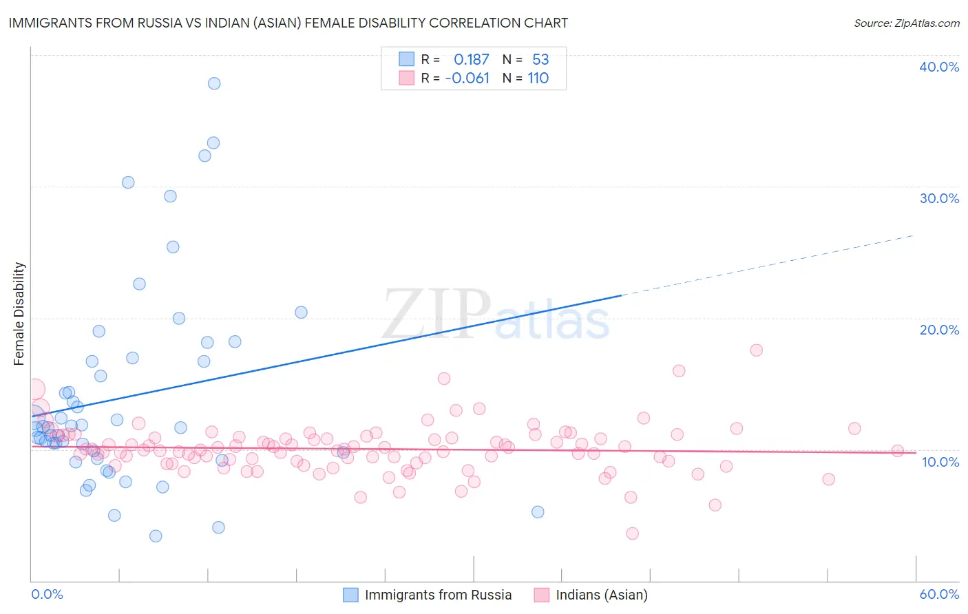 Immigrants from Russia vs Indian (Asian) Female Disability